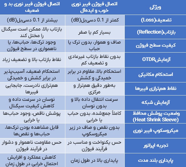 تشخیص کیفیت اتصال فیوژن فیبر نوری